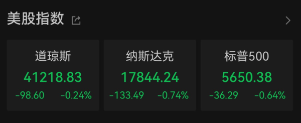 富灯网配资 全线下挫! 美股传媒板块大跌