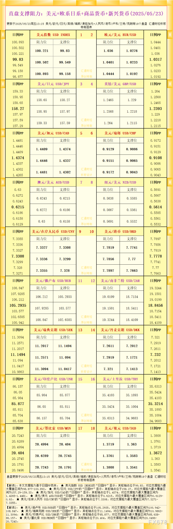 牛金所 一张图看18个直盘外汇支撑阻力：美元+欧系日系+商品货币+新兴货币(2025年5月23日)