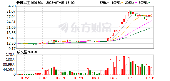 常盈股票 长城军工：上半年预亏2500万元到2950万元