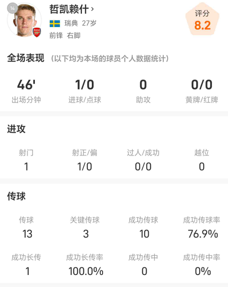 锦鲤配资 哲凯赖什vs伯恩利全场数据：射门1次进1球，关键传球3次